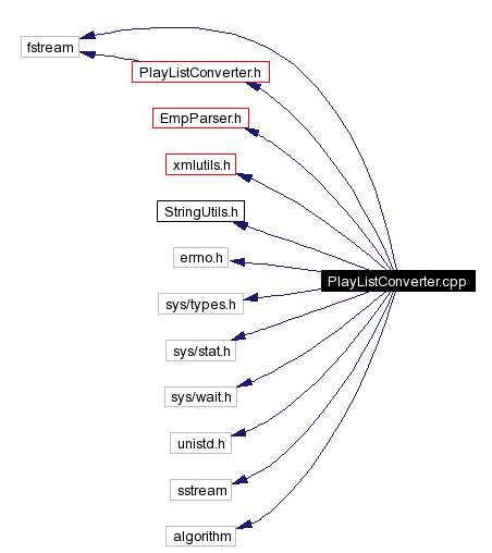 Include dependency graph